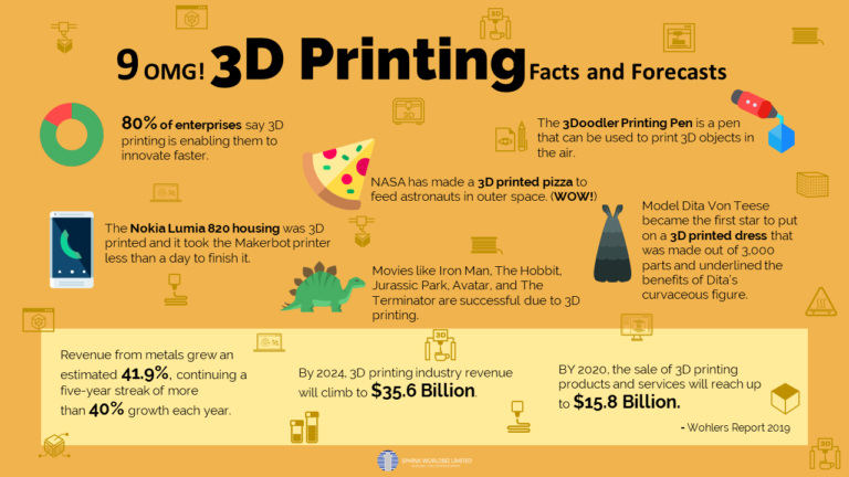 3d Printing Facts